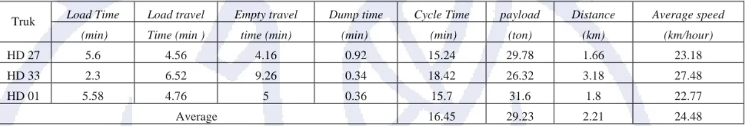 Tabel 4.5. di bawah ini memperlihatkan data hasil PLM yang diambil dari tiga data cycle  time yang terdapat dalam data payload meter dalam lampiran C, dengan tiga jarak yang  berbeda pada HD-465 nomor 33, 27, dan 01 dalam pengangkutan lumpur (mud)