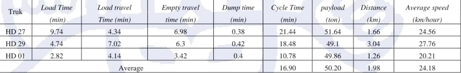 Tabel 4.7. berikut ini memperlihatkan data hasil PLM yang diambil dari tiga data cycle  time yang terdapat dalam data payload report dalam lampiran C, dengan tiga jarak yang  berbeda pada HD-465 nomor 29, 27, dan 01 dalam pengangkutan overburden