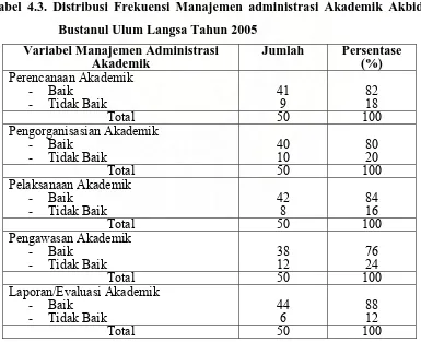 Tabel 4.3. Distribusi Frekuensi Manajemen administrasi Akademik Akbid 