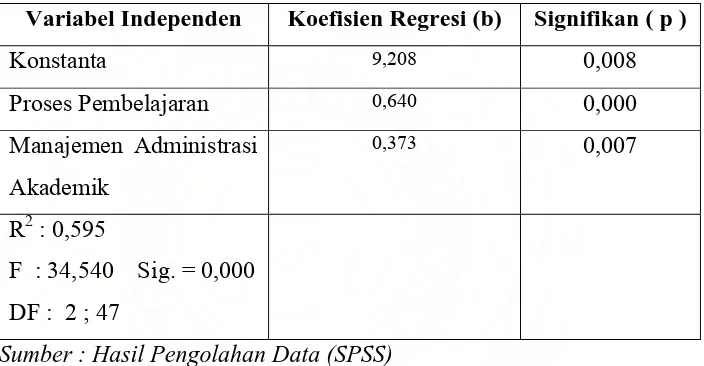Tabel 4.6. Statistik Regresi Linier Berganda 