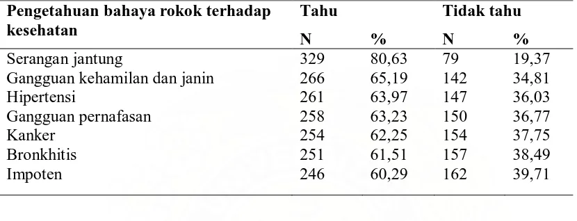 Tabel 4.1. Persentase pengetahuan bahaya rokok terhadap kesehatan pada remaja di Kota Medan Tahun 2007 