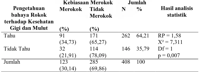 Tabel 4.4. Hubungan pengetahuan bahaya rokok terhadap kesehatan dengan    Kebiasaan Merokok Pada Remaja di Kota Medan Tahun 2007 