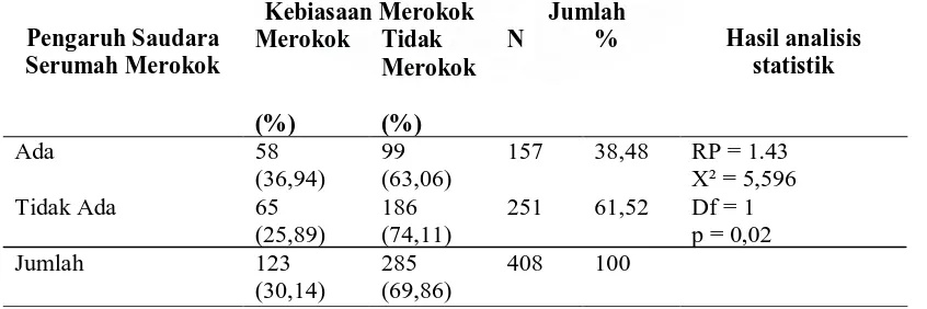 Tabel 4.7. Hubungan pengaruh orang tua merokok  dengan kebiasaan merokok pada remaja di Kota Medan Tahun 2007 