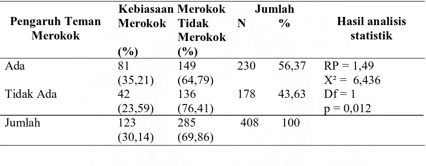 Tabel 4.9. Hubungan pengaruh teman  merokok  dengan kebiasaan merokok pada remaja di Kota Medan Tahun 2007  
