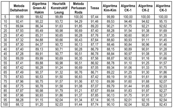 Tabel 1. Total rata-tata keuntungan (% dari batas atas)  Metoda  Deltahedron   Algoritma Green-Al  Hakim   Heuristik  Konstruktif Leung  Metoda  Perluasan 