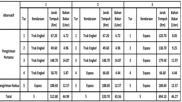 Tabel 2. Alternatif Kendaraan dan Jumlah Bahan Bakar yang Digunakan 