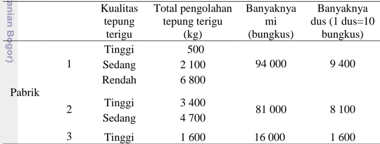 Tabel 12  Total penerimaan tepung terigu dan pengolahan ulang kualitas sedang  10% (kg) dan kualitas rendah 30% (kg) 