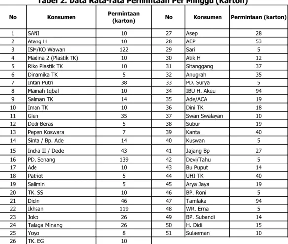 Tabel 2. Data Rata-rata Permintaan Per Minggu (Karton) 