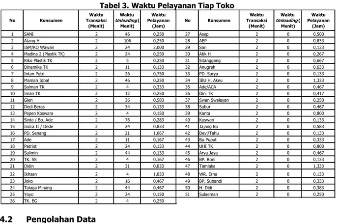 Tabel 3. Waktu Pelayanan Tiap Toko 