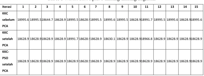 Tabel 1 Within sum square masing-masing kegiatan  Iterasi  1  2  3  4  5  6  7  8  9  10  11  12  13  14  15  KKC  sebelum  PCA  18995.6 18995.5 18644.7  18628.9 18995.5 18628.9 18995.5  18995.6  18995.5  18628.9 18991.7  18995.5  18995.6  18628.9 18995.6 
