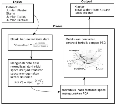 Gambar 2 Blok diagram KKC-PSO 