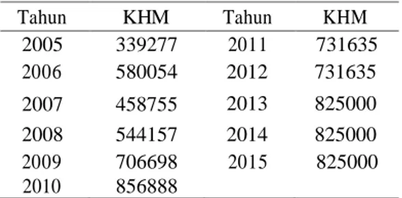 Tabel 2.1. Data kebutuhan hidup minimum  provinsi Jawa Timur 