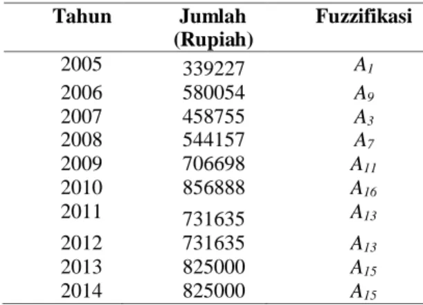 Tabel 2.3. Hasil fuzzifikasi