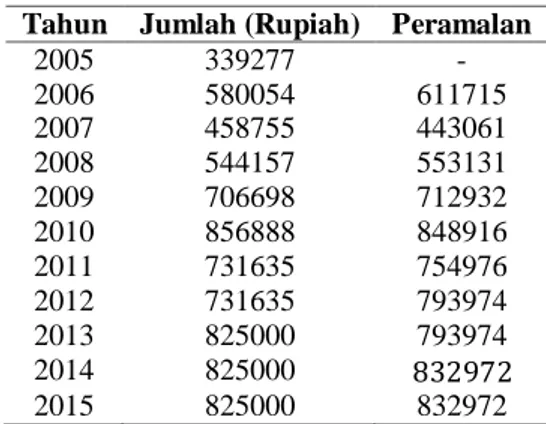 Tabel 2.4. Fuzzy logical relationship kebutuhan  hidup minimum provinsi Jawa Timur  tahun 2005-2015  A 1  → A 9    A 9  → A 3  A 3  → A 7  A 7  → A 11 A 11  → A 16  A 16  → A 13  A 13  → A 13  A 13  → A 15  A 15  → A 15  A 15  → #  Langkah 4:  
