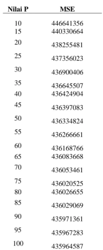 Gambar  3.1  sumbu  var  ketika  nilai  p  =  100,  didapatkan  hasil  peramalan  dari  tahun  2005  sampai  2015  antara  lain  :  580687,  459197,  544336,  706823,  856729,  778631,  778631,  825159, 825159