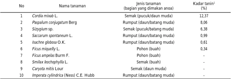 Tabel 2.  Kadar tanin pakan anoa
