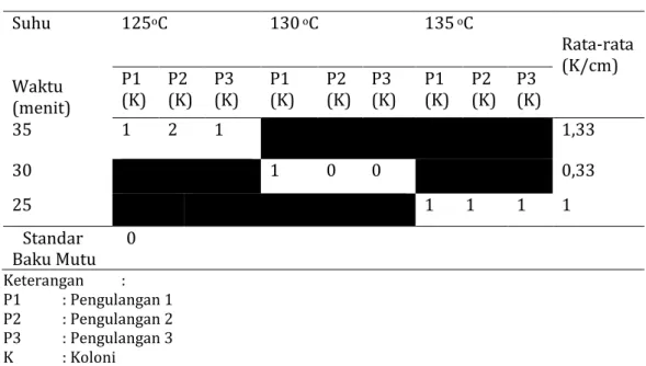 Tabel 1. Angka Kuman (TPC) Pada Alat Medis Pinset  Suhu  Waktu  (menit)  125 o C  130  o C  135  o C  Rata-rata (K/cm) P1 (K) P2 (K) P3 (K) P1 (K) P2 (K) P3 (K) P1 (K) P2 (K) P3 (K)  35  1  2  1  1,33  30  1  0  0  0,33  25  1  1  1  1    Standar  Baku Mut