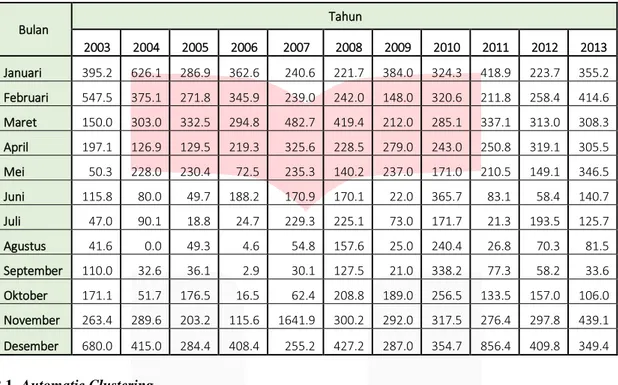 Tabel 2.1 Data Curah Hujan provinsi Kalimantan Selatan 2003-2013 
