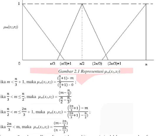 Gambar 2.1 Representasi µ m (x 1 ,x 2 )  Jika m &lt;  