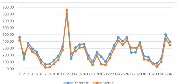 Gambar 3.1 Grafik perbandingan data forecast dengan data aktual 