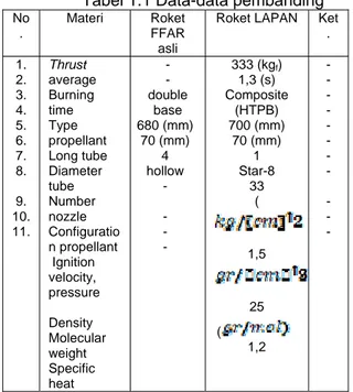 Tabel 1.1 Data-data pembanding  No .  Materi Roket FFAR  asli 