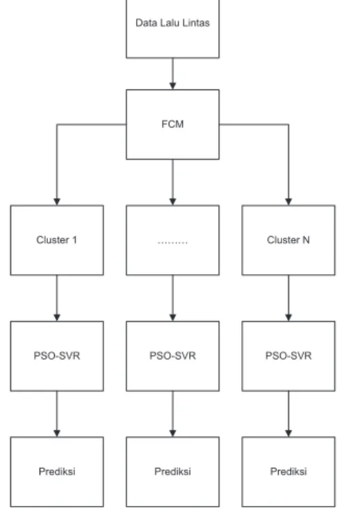 Gambar 2 Arsitektur metode FCM-PSO-SVR yang diusulkan 