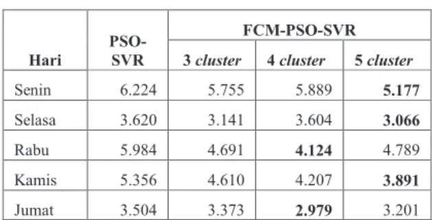 Gambar 7 Perbandingan hasil prediksi FCM-PSO-SVR pada lokasi  'AL100' 