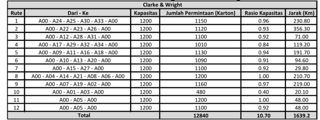 Tabel 4. Hasil Perhitungan  Clarke-Wright 