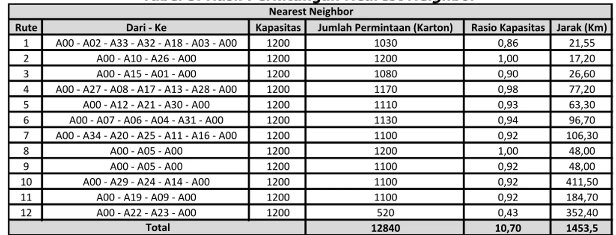 Tabel 5. Hasil Perhitungan  Nearest Neighbor