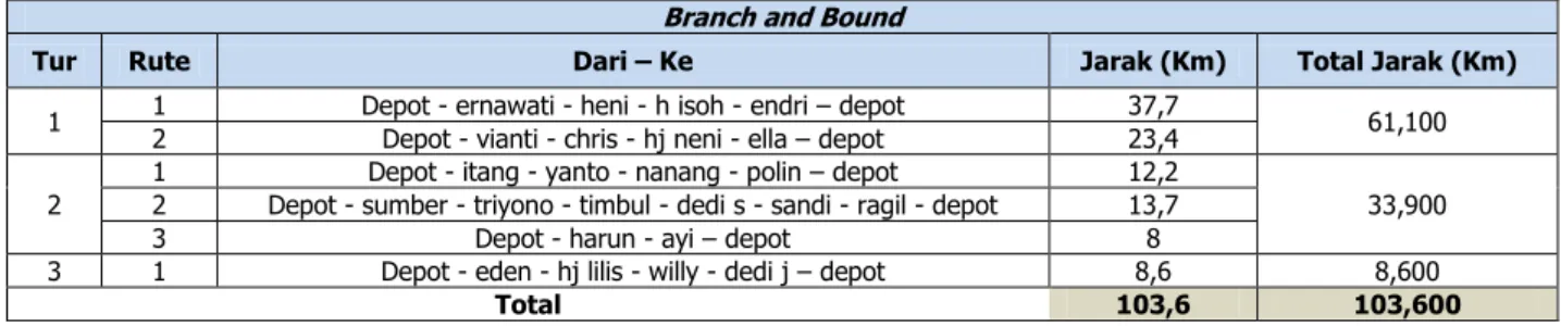 Tabel 9. Perbaikan Rute yang Terbentuk Dengan Menggunakan  Metode Branch and Bound