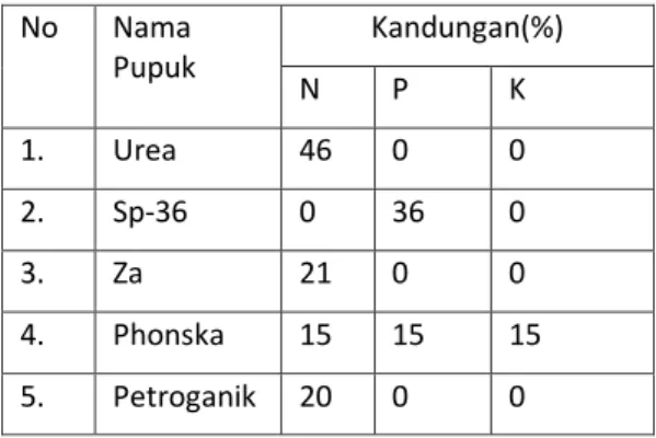 Tabel 1 kandungan unsur hara pupuk   No  Nama  Pupuk  Kandungan(%)  N  P  K  1.  Urea  46  0  0  2