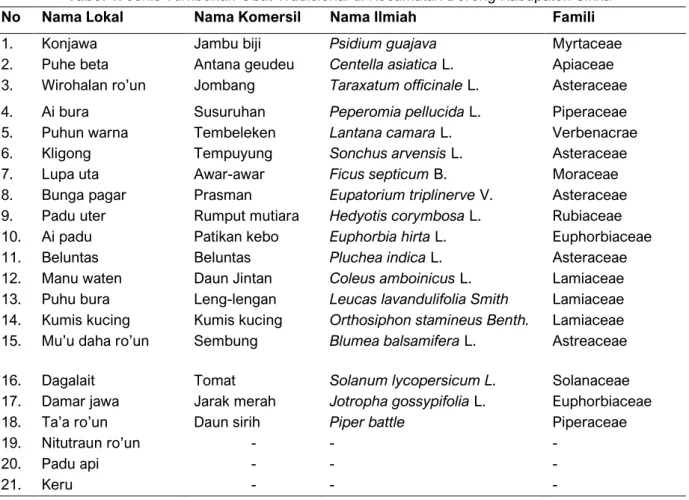 Tabel 1. Jenis Tumbuhan Obat Tradisional di Kecamatan Doreng Kabupaten Sikka 