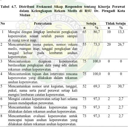Tabel 4.7. Distribusi Frekuensi Sikap Responden tentang Kinerja Perawat dalam Kelengkapan Rekam Medis di RSU Dr