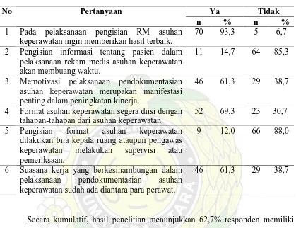 Tabel 4.8. Distribusi Frekuensi Motivasi Responden tentang Kinerja Perawat dalam Kelengkapan Rekam Medis di RSU Dr