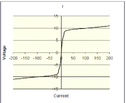 Gambar 5. Karakteristik dioda ganda pada varistor ZnO 