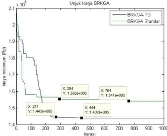 Gambar 7. Grafik Perbandingan Unjuk Kerja BRKGA  3.3 Perbandingan BRKGA-PD dengan Metode Heuristik 