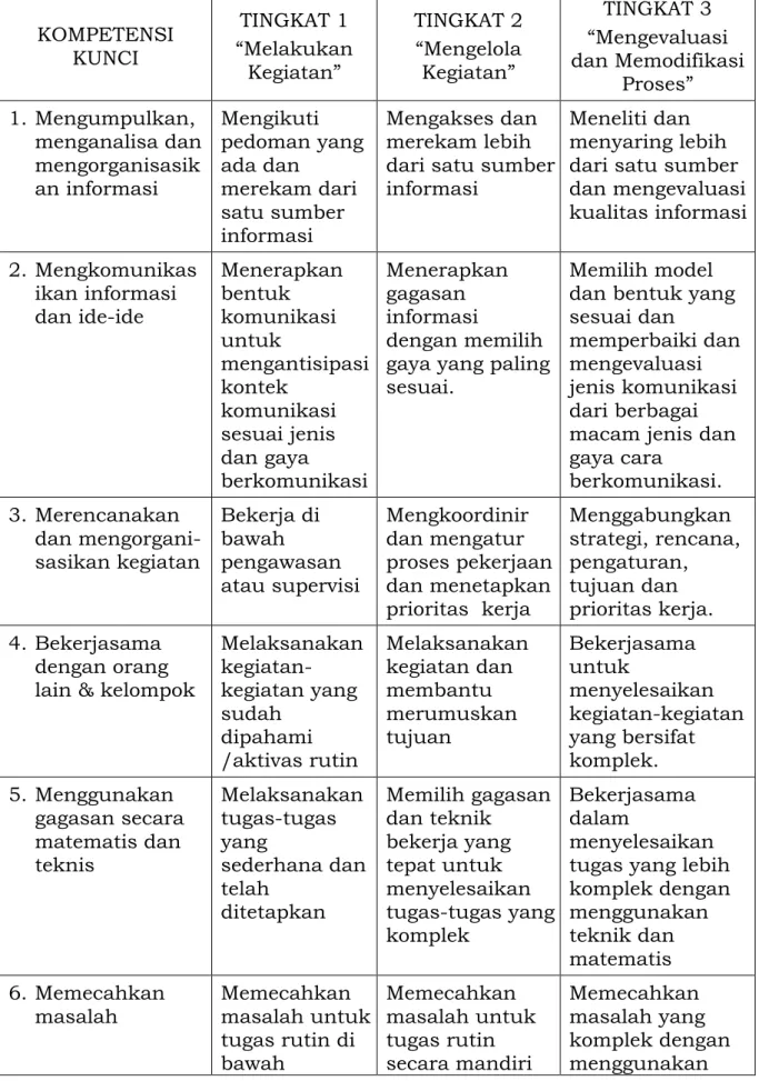 TABEL GRADASI (TINGKATAN) KOMPETENSI KUNCI 