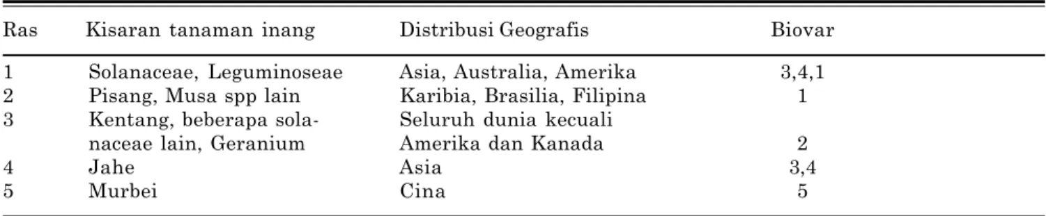 Tabel 1. Kisaran tanaman inang dan distribusi geografis ras dan biovar R. solanacearum
