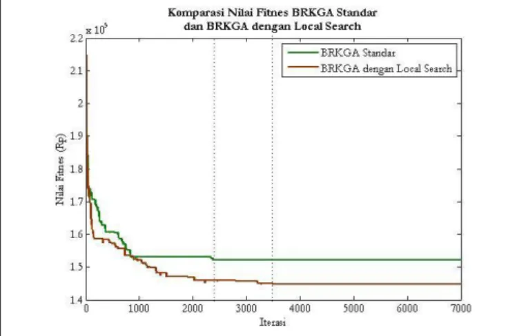 Gambar 6 Komparasi BRKGA dengan Local Search dan BRKGA Standar  3.3 Perbandingan BRKGA dengan Heuristik 