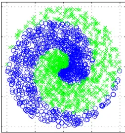 Figure 3: Data spiral yang menggambarkan ketidaklinieran