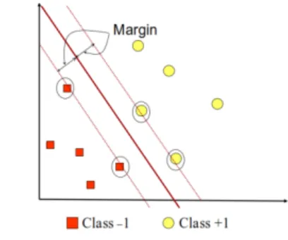 Gambar 1 menunjukkan sebuah data set yang memiliki dua kelas  yaitu kelas {-1} dan {1}