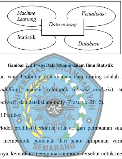 Gambar 2. 2 Posisi Data Mining dalam Ilmu Statistik 
