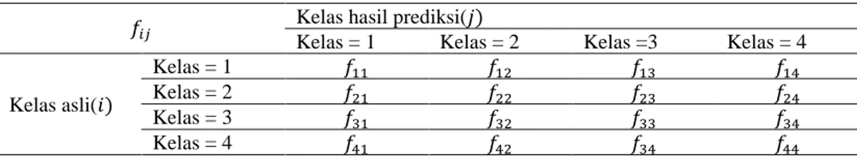 Tabel 2. 4 Matriks Konfusi Empat Kelas 