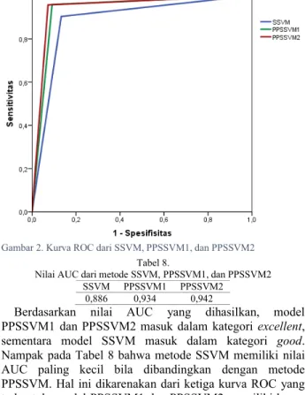 Gambar 2. Kurva ROC dari SSVM, PPSSVM1, dan PPSSVM2 Tabel 8. 