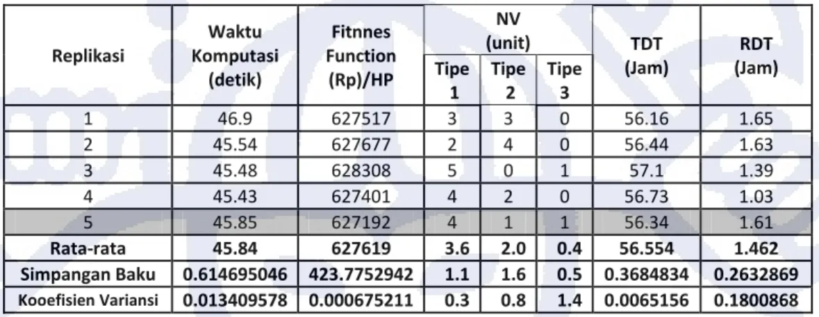 Tabel IV.13. Hasil Percobaan Data Hipotetik ” Random 2”  Replikasi  Waktu  Komputasi  (detik)  Fitnnes  Function (Rp)/HP  NV (unit)  TDT  (Jam)  RDT  (Jam) Tipe  1  Tipe 2  Tipe 3 1  46.9  627517 3 3 0 56.16  1.65  2  45.54  627677 2 4 0 56.44  1.63  3  45