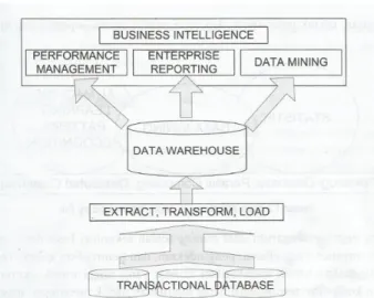 Gambar 2. 1 bussiness intelligence [4] 