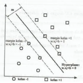 Gambar 2. 2 Margin Hyperplane [4] 