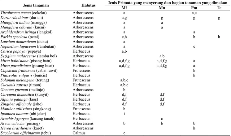 Tabel 1. Jenis tanaman dan bagian yang dimakan oleh hewan Primata di Kecamatan Bungus Teluk Kabung, Padang