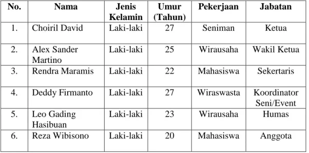 Tabel 2. Daftar Informan Komunitas Reggae Lampung (KORAL) 
