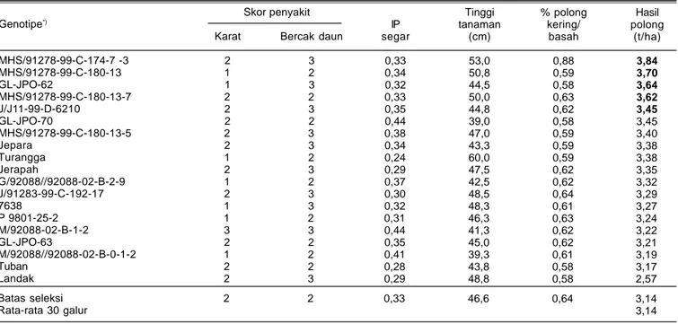 Tabel 8. Galur kacang tanah toleran tanah masam dengan kejenuhan Al rendah. Natar, MK II (Juli-November), 2010.